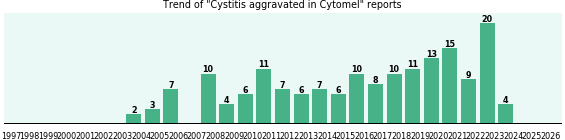 Could Cytomel cause Cystitis aggravated? Could Cytomel cause Cystitis aggravated?
